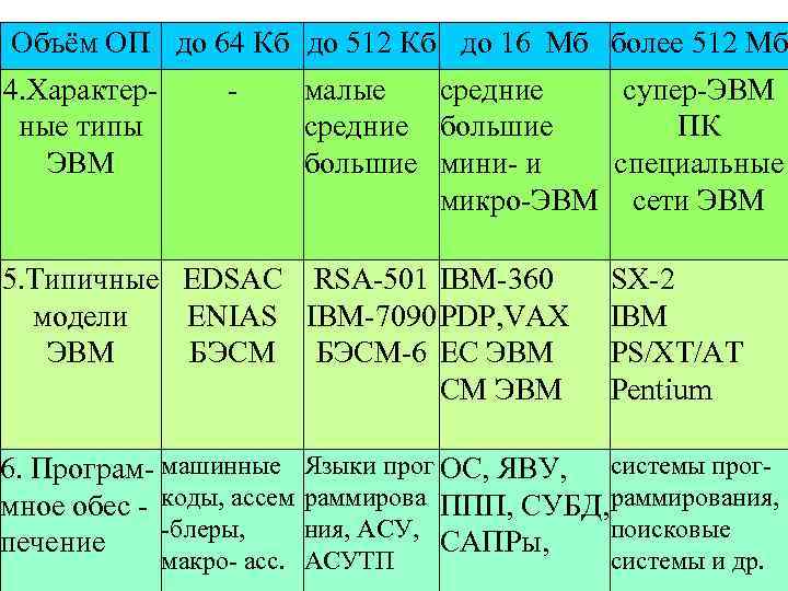 Объём ОП до 64 Кб до 512 Кб до 16 Мб более 512 Мб