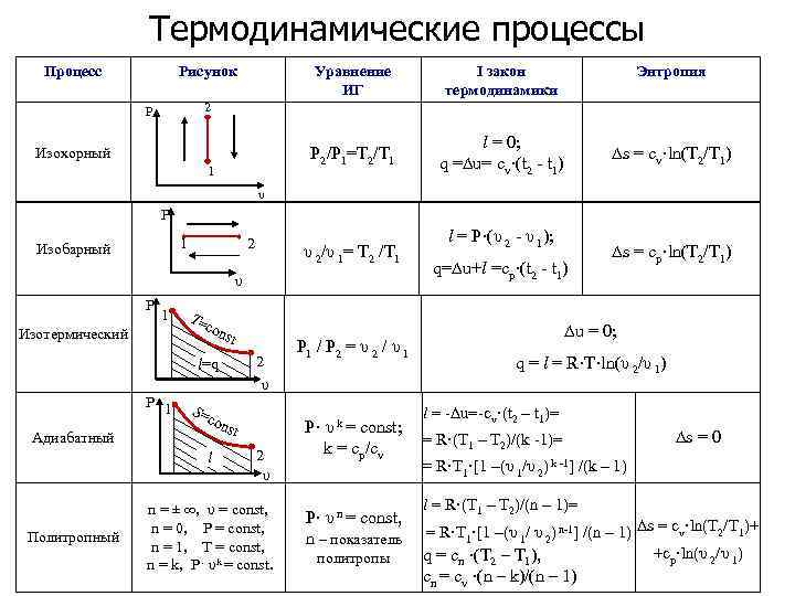 Термодинамические процессы Процесс Рисунок Уравнение ИГ I закон термодинамики P 2/P 1=T 2/T 1