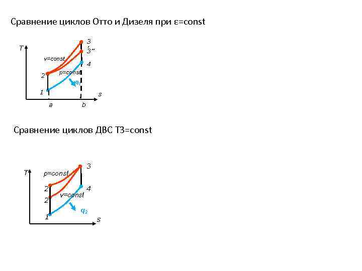 Сравнение циклов Отто и Дизеля при ε=const 3 ’ 3’’ T v=const 4 p=const