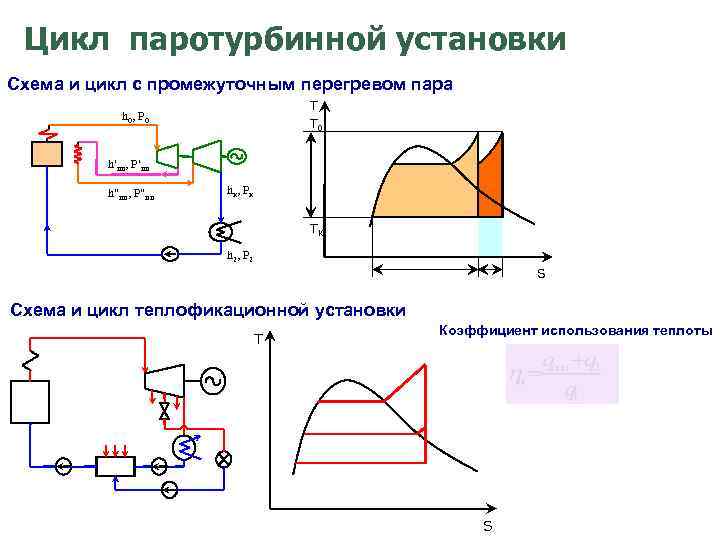 Цикл паротурбинной установки Схема и цикл с промежуточным перегревом пара T T 0 h