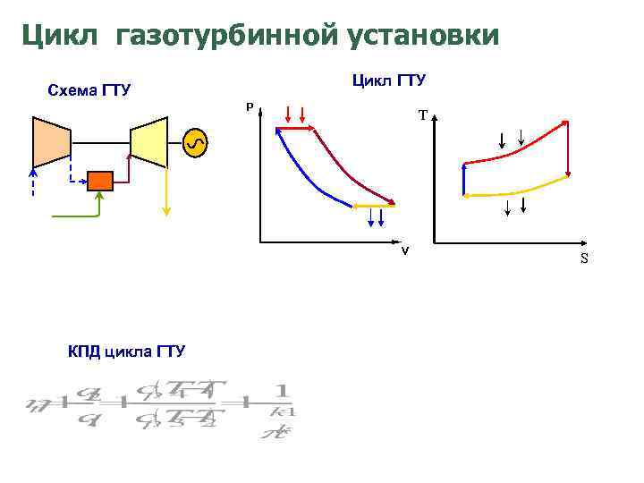 Простой цикл. Циклы газотурбинных установок (ГТУ).. Реальный термодинамический цикл ГТУ. Диаграммы идеального цикла ГТУ (цикла Брайтона). Термический КПД цикла ГТУ формула.