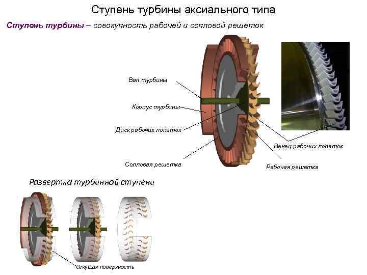 Ступень турбины аксиального типа Ступень турбины – совокупность рабочей и сопловой решеток Вал турбины