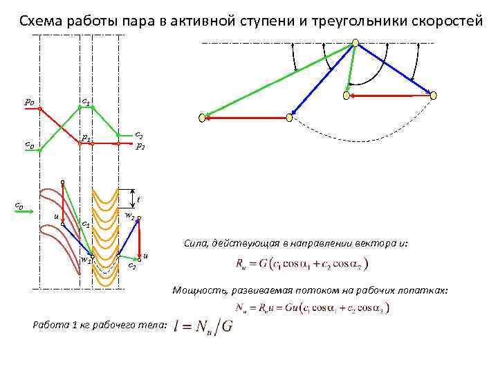 Схема работы пара в активной ступени и треугольники скоростей p 0 c 1 c