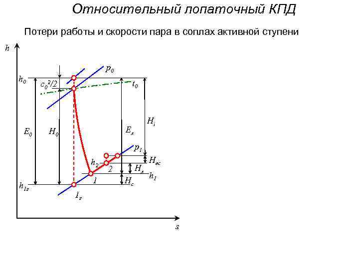 Относительный лопаточный КПД Потери работы и скорости пара в соплах активной ступени h h