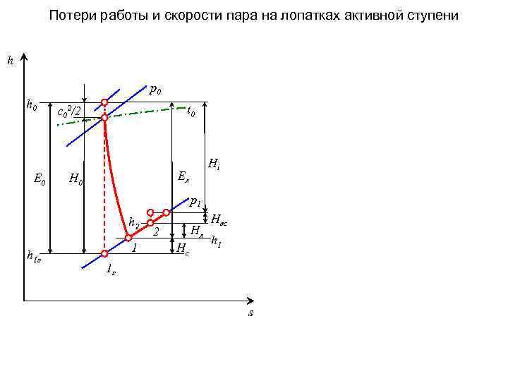 Потери работы и скорости пара на лопатках активной ступени h h 0 E 0