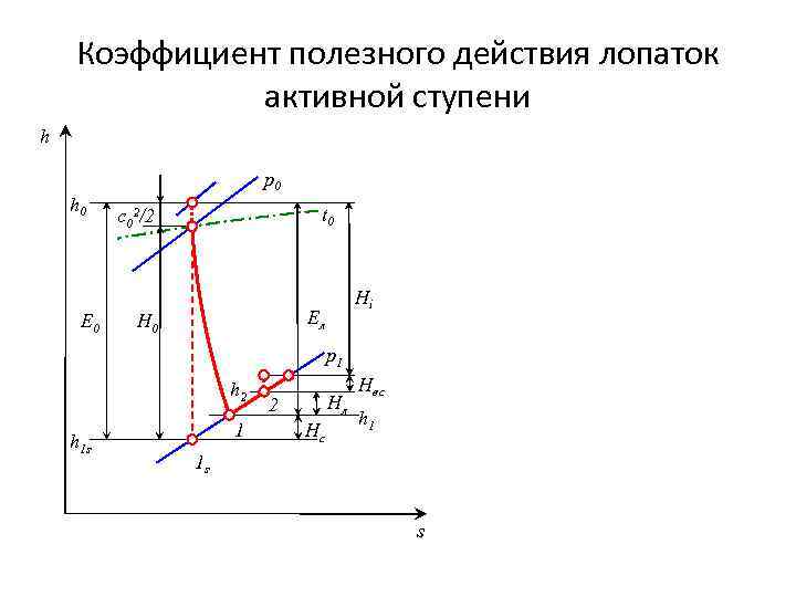 Коэффициент полезного действия лопаток активной ступени h h 0 E 0 p 0 t