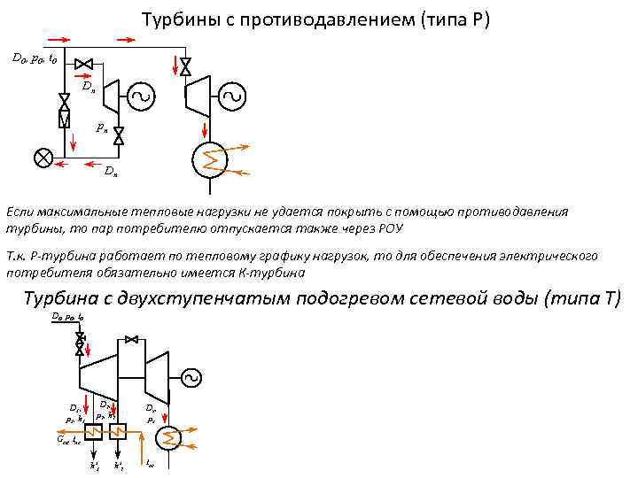 Турбины с противодавлением (типа Р) D 0, p 0, t 0 Dп pп Dп