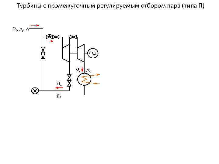Турбины с промежуточным регулируемым отбором пара (типа П) D 0, p 0, t 0