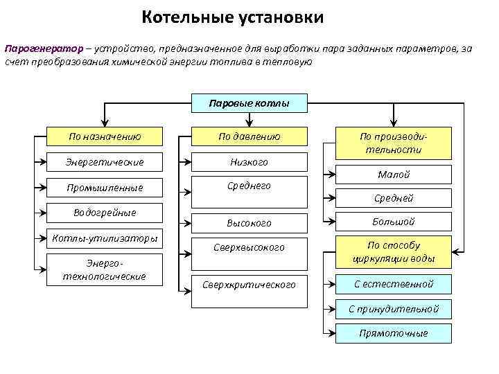 Котельные установки Парогенератор – устройство, предназначенное для выработки пара заданных параметров, за счет преобразования