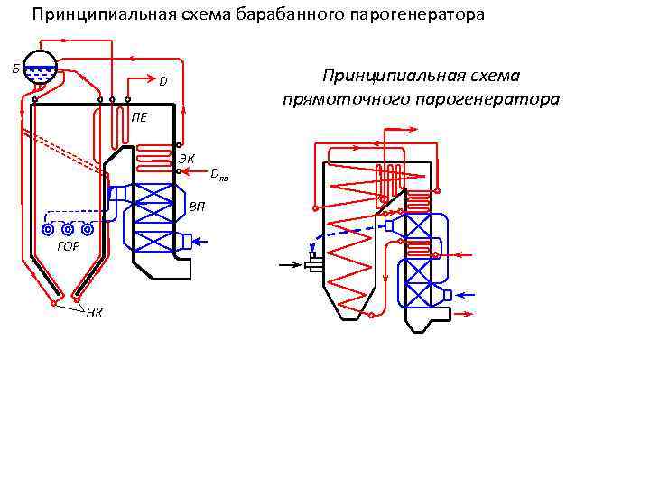 Принципиальная схема барабанного парогенератора Б Принципиальная схема прямоточного парогенератора D ПЕ ЭК ВП ГОР