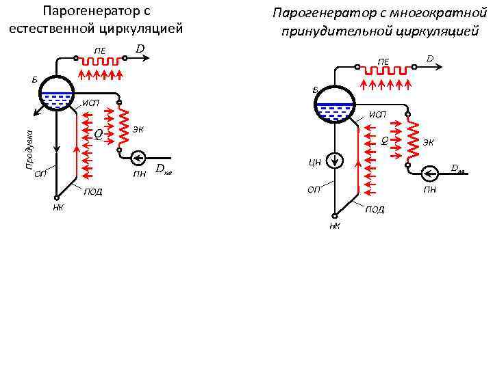 Парогенератор с естественной циркуляцией ПЕ Парогенератор с многократной принудительной циркуляцией D ПЕ Б D