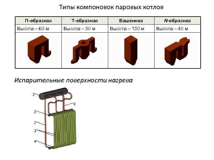 Типы компоновок паровых котлов П-образная Высота – 60 м Т-образная Высота – 30 м