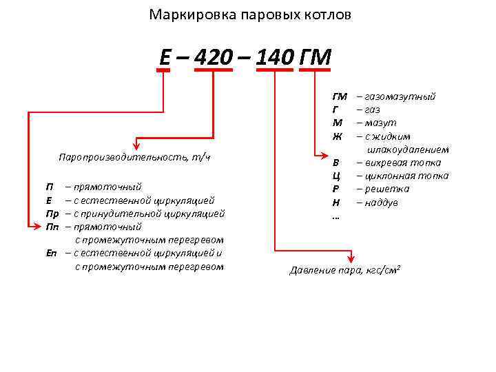 Маркировка паровых котлов E – 420 – 140 ГМ ГМ Г М Ж Паропроизводительность,