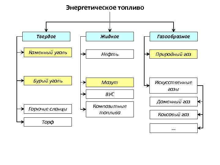 Энергетическое топливо Твердое Жидкое Газообразное Каменный уголь Нефть Природный газ Бурый уголь Мазут Искусственные