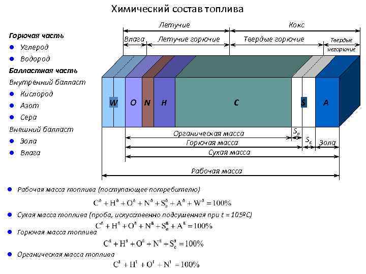Химический состав топлива Летучие Горючая часть l Углерод l Водород Балластная часть Внутренний балласт