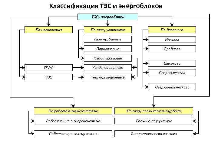 Классификация ТЭС и энергоблоков ТЭС, энергоблоки По назначению По типу установок По давлению Газотурбинные