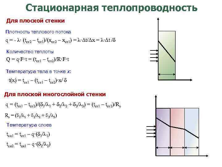 Стационарный теплообмен