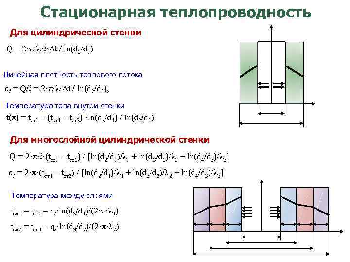 Тепловой поток цилиндрической стенки