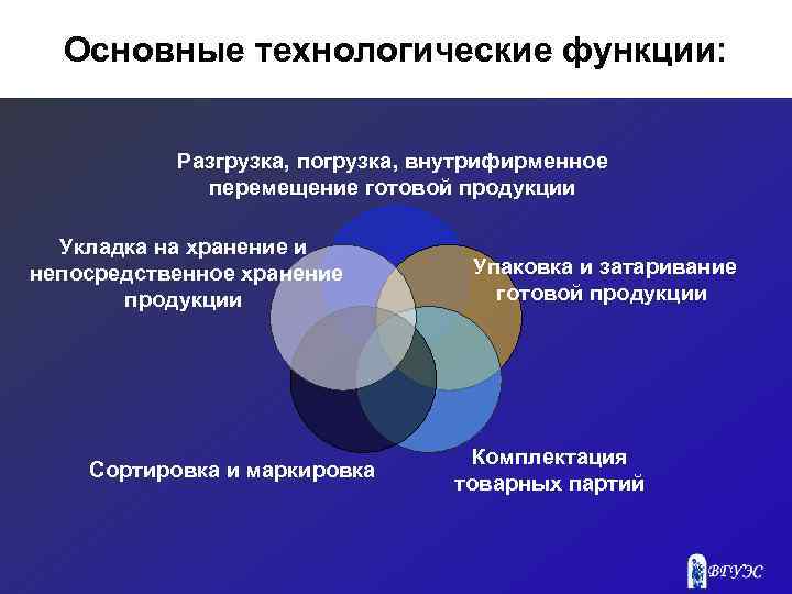 Основные технологические функции: Разгрузка, погрузка, внутрифирменное перемещение готовой продукции Укладка на хранение и непосредственное