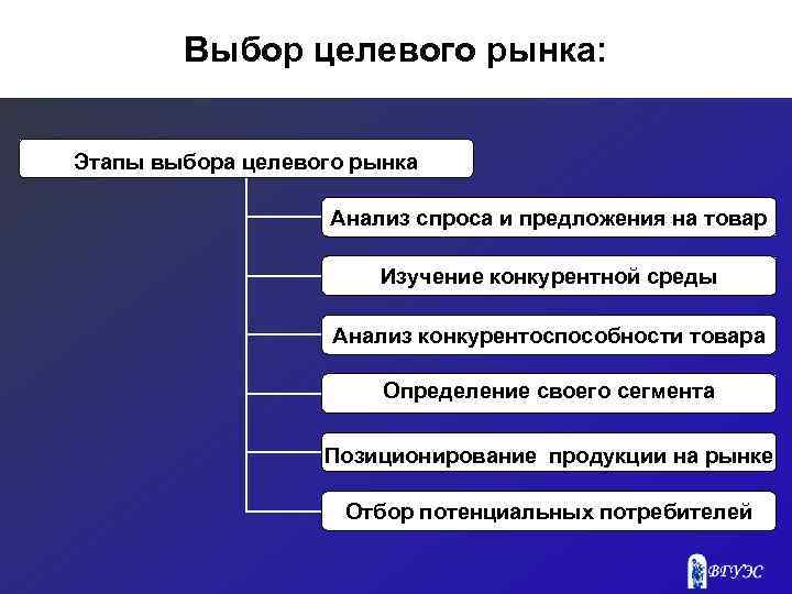 Выбор целевого рынка: Этапы выбора целевого рынка Анализ спроса и предложения на товар Изучение