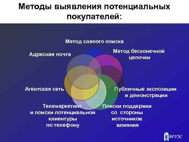 Методы выявления потенциальных покупателей: Метод слепого поиска Адресная почта • Агентская сеть Телемаркетинг и