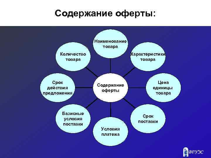 Содержание оферты: Наименование товара Количество товара Срок действия предложения Характеристики товара Содержание оферты Базисные