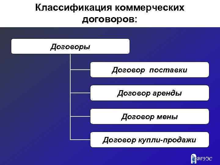 Классификация коммерческих договоров: Договоры Договор поставки Договор аренды Договор мены Договор купли-продажи 