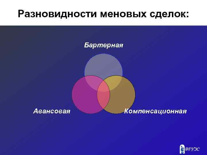 Разновидности меновых сделок: Бартерная Авансовая Компенсационная 