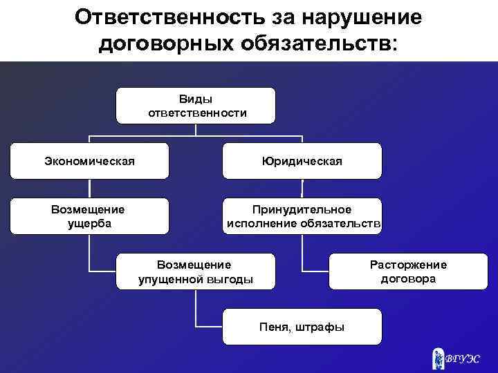 Ответственность за нарушение договорных обязательств: Виды ответственности Экономическая Юридическая Возмещение ущерба Принудительное исполнение обязательств