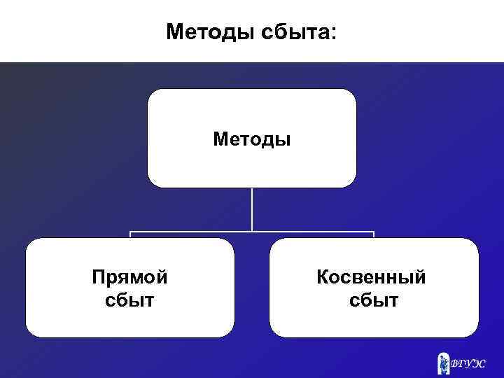 Методы сбыта: Методы Прямой сбыт Косвенный сбыт 