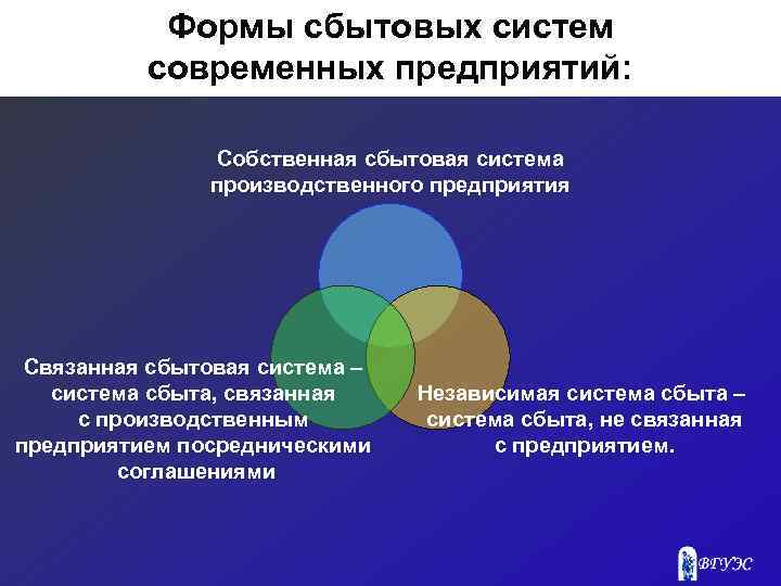 Формы сбытовых систем современных предприятий: Собственная сбытовая система производственного предприятия Связанная сбытовая система –