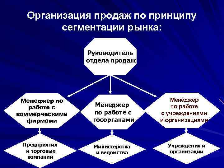 Организация продаж