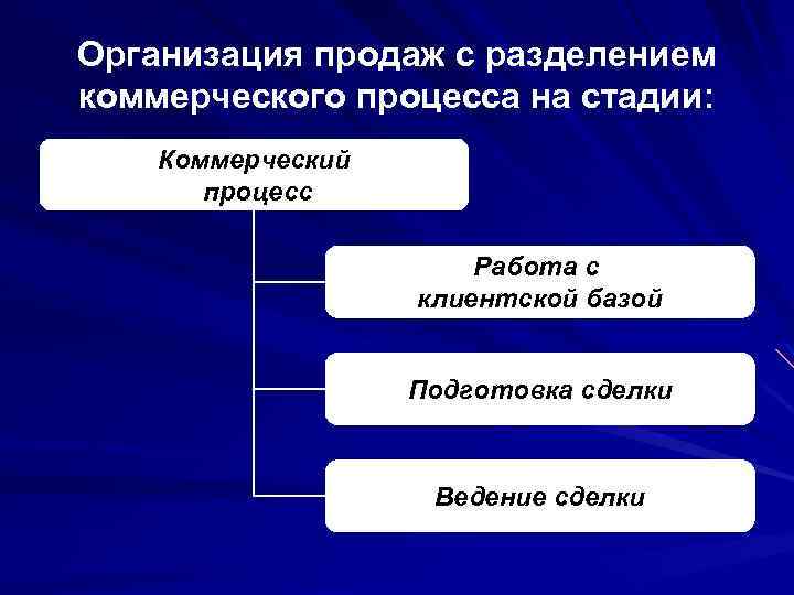 Организация продаж с разделением коммерческого процесса на стадии: Коммерческий процесс Работа с клиентской базой