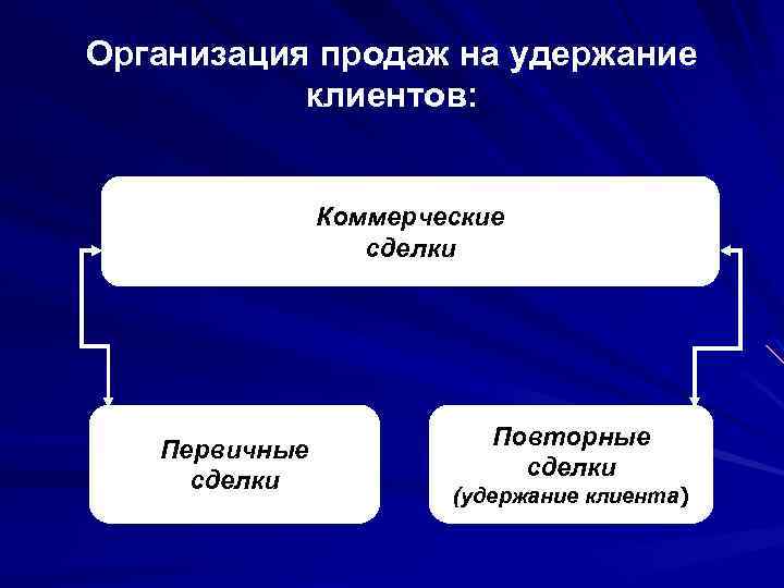 Организация продаж на удержание клиентов: Коммерческие сделки Первичные сделки Повторные сделки (удержание клиента) 
