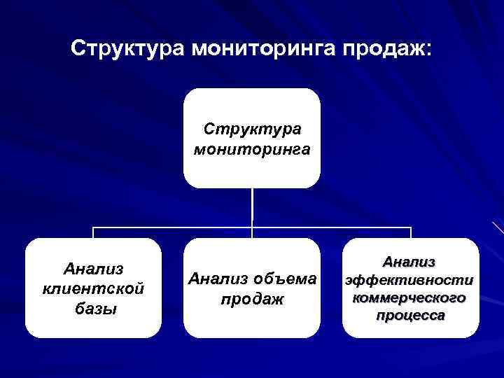 Структура мониторинга продаж: Структура мониторинга Анализ клиентской базы Анализ объема продаж Анализ эффективности коммерческого