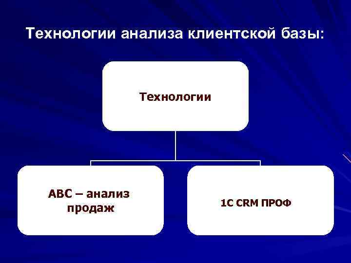 Технологии анализа клиентской базы: Технологии АВС – анализ продаж 1 C CRM ПРОФ 