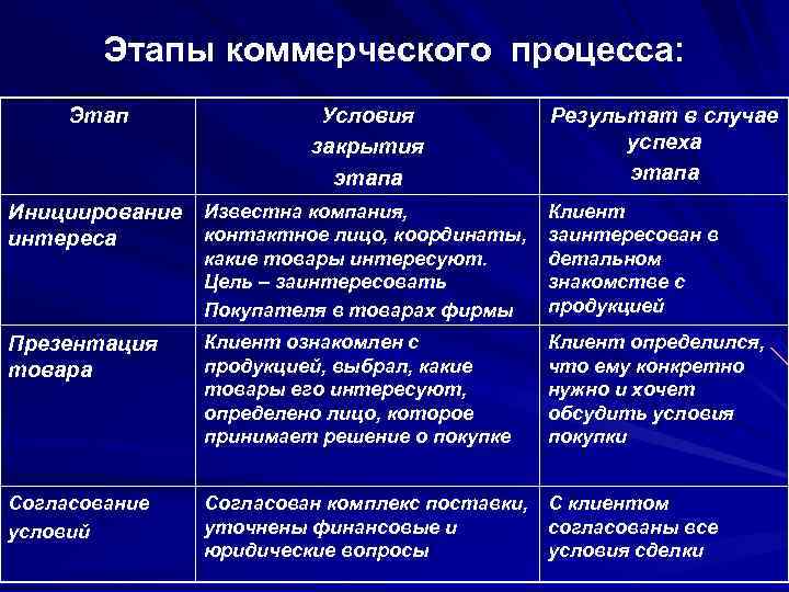 Этапы коммерческого процесса: Этап Условия закрытия этапа Результат в случае успеха этапа Клиент Инициирование