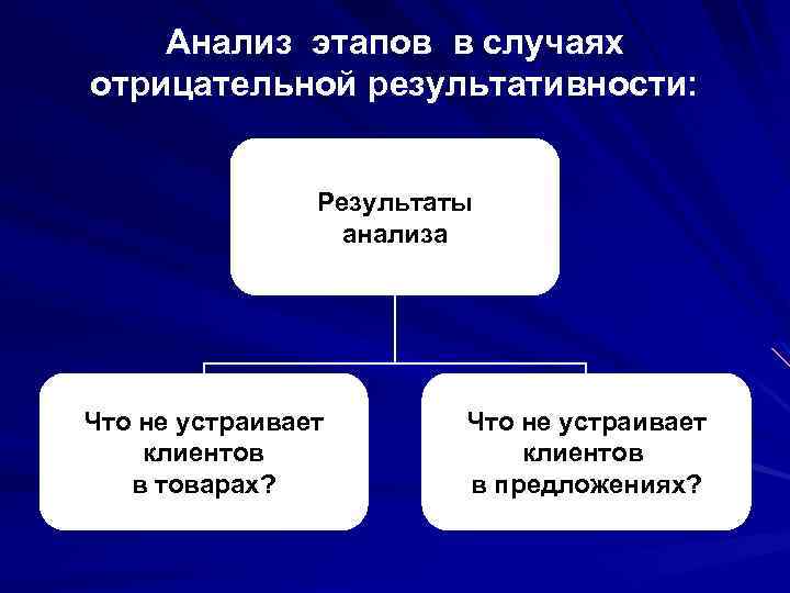 Анализ этапов в случаях отрицательной результативности: Результаты анализа Что не устраивает клиентов в товарах?