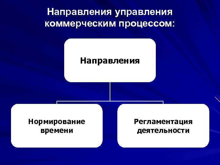 Направления управления коммерческим процессом: Направления Нормирование времени Регламентация деятельности 
