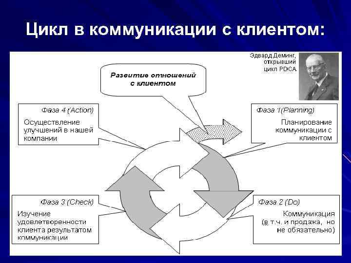 Цикл в коммуникации с клиентом: 