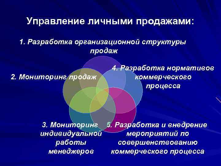 Управление личными продажами: 1. Разработка организационной структуры продаж 2. Мониторинг продаж 4. Разработка нормативов