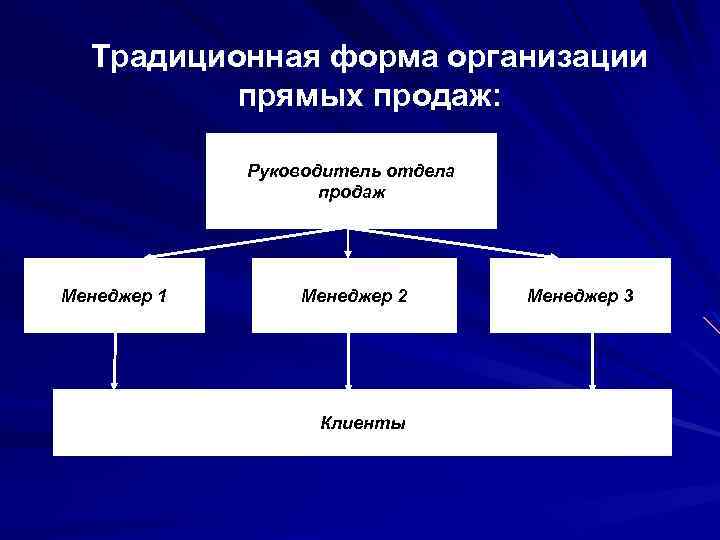 Традиционная форма организации прямых продаж: Руководитель отдела продаж Менеджер 1 Менеджер 2 Клиенты Менеджер