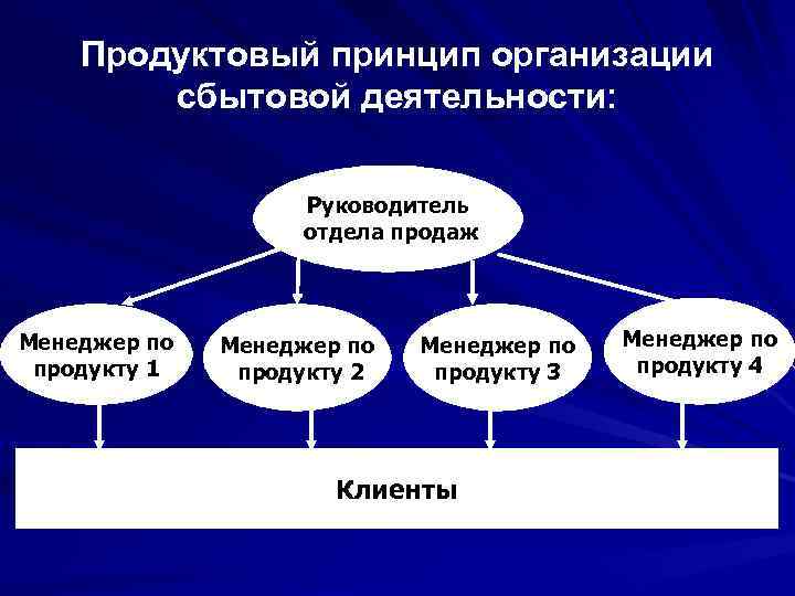 Основная деятельность руководителя. Схема сбытовой деятельности. Сбытовые организации. Сбытовая деятельность организации. Характеристики сбытовой организации.