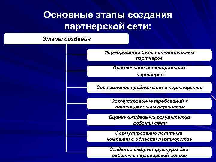 Этапы партнерства