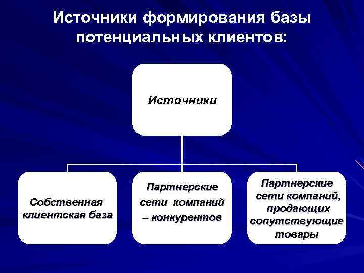 Источники формирования базы потенциальных клиентов: Источники Собственная клиентская база Партнерские сети компаний – конкурентов