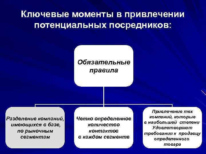 Ключевые моменты в привлечении потенциальных посредников: Обязательные правила Разделение компаний, имеющихся в базе, по