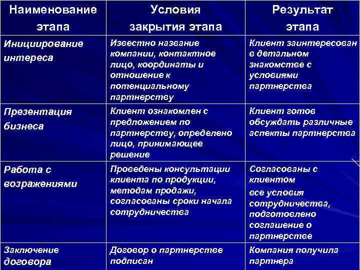 Наименование этапа Условия закрытия этапа Результат этапа Инициирование интереса Известно название компании, контактное лицо,