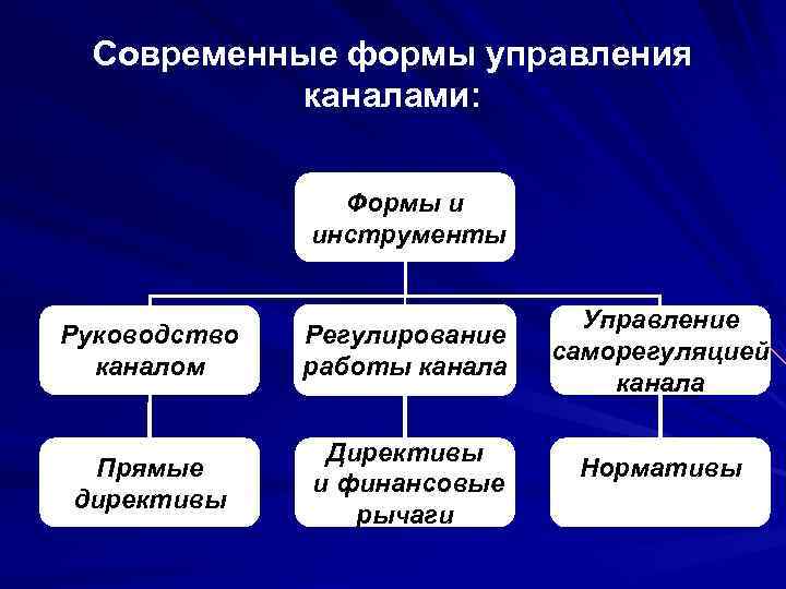 Современные формы управления