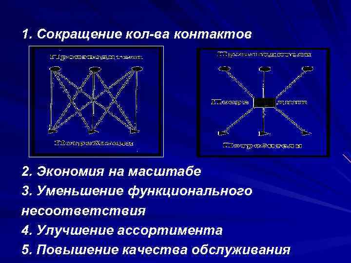 Преимущества косвенных каналов: 1. Сокращение кол-ва контактов 2. Экономия на масштабе 3. Уменьшение функционального