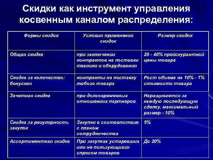 Скидки как инструмент управления косвенным каналом распределения: Формы скидок Условия применения скидок Размер скидок
